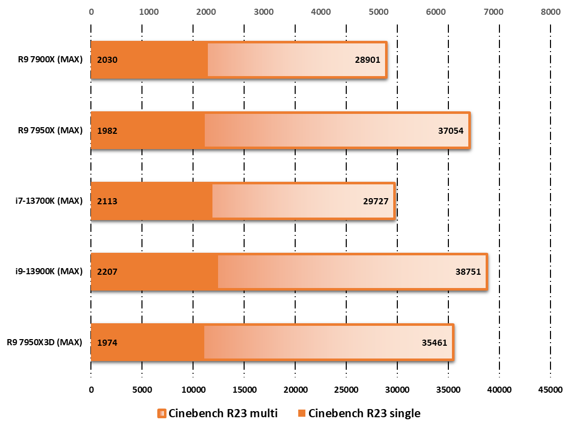 Performances observées sur Cinebench R23 © Nerces pour Clubic