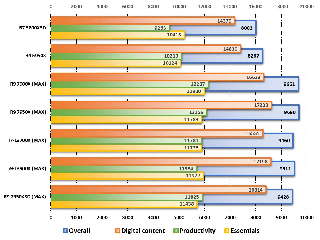 Performances observées sur PCMark © Nerces pour Clubic