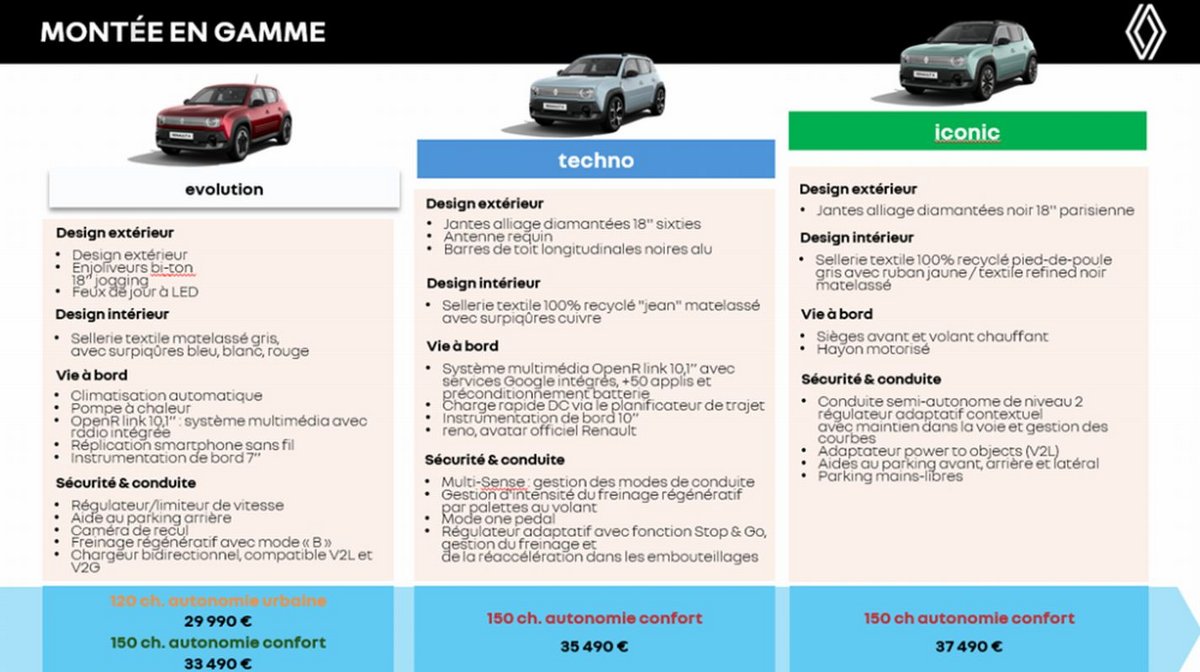 Les différents prix de la Renault R4 E-Tech à son lancement © Renault