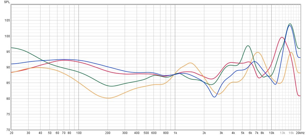 Réponses en fréquences (compensées) de plusieurs écouteurs de la même gamme. En rouge, les FreeBuds 5i. En bleu, les FreeBuds 4i. En vert, les Nothing Ear (1). En Orange, les OPPO ENco Free 2. Les FreeBuds 5i sont peut-être, à défaut d'être plus techniques, plus équilibrés que les autres 