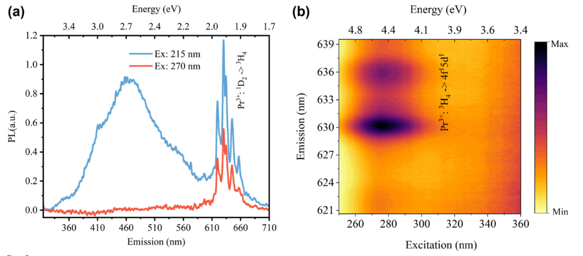  Graphiques illustrant les réactions du matériau "dopé" sous différentes longueurs d’onde lumineuses, mettant en évidence les mécanismes de stockage et d’émission de lumière. © Leonardo V. S. França et al. / Nanophotonics