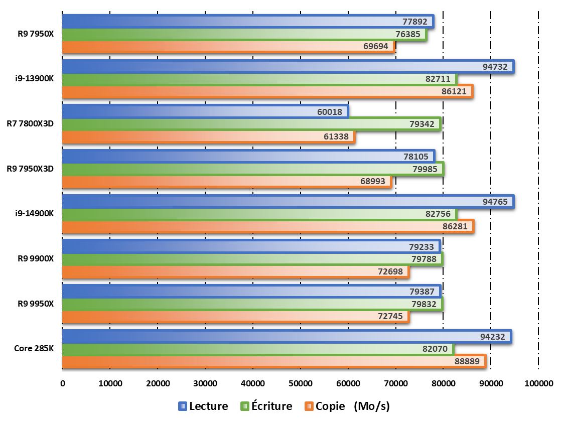 Performances observées sur AIDA64 © Nerces pour Clubic