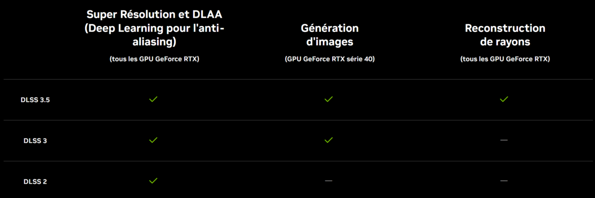 Quel DLSS pour quelle(s) génération(s) de GeForce RTX ? © NVIDIA