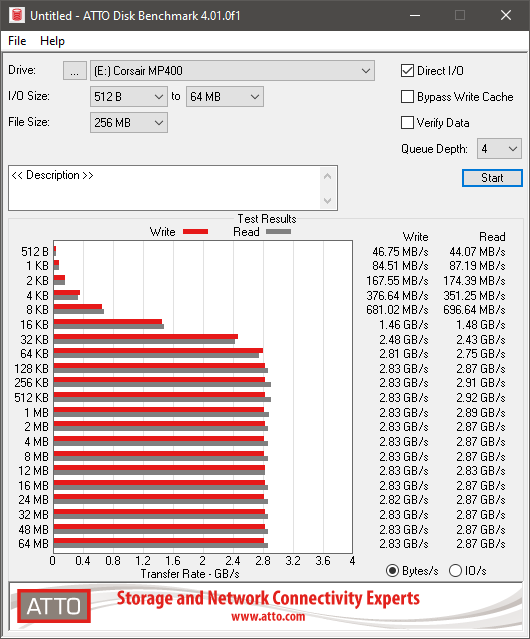 Les débits sous ATTO Disk Benchmark sont un peu inférieurs à ceux annoncés © Nerces pour Clubic