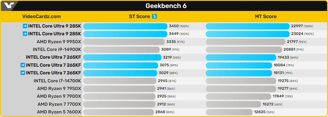 Performances comparées sur Geekbench 6 © VideoCardz