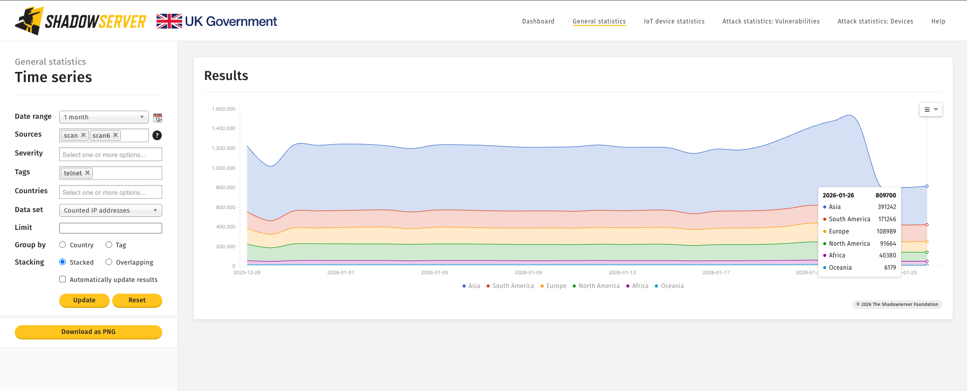 Evolution du nombre de serveurs exposés sur Internet, potentiellement vulnérables à la faille Telnet. © Shadowserver