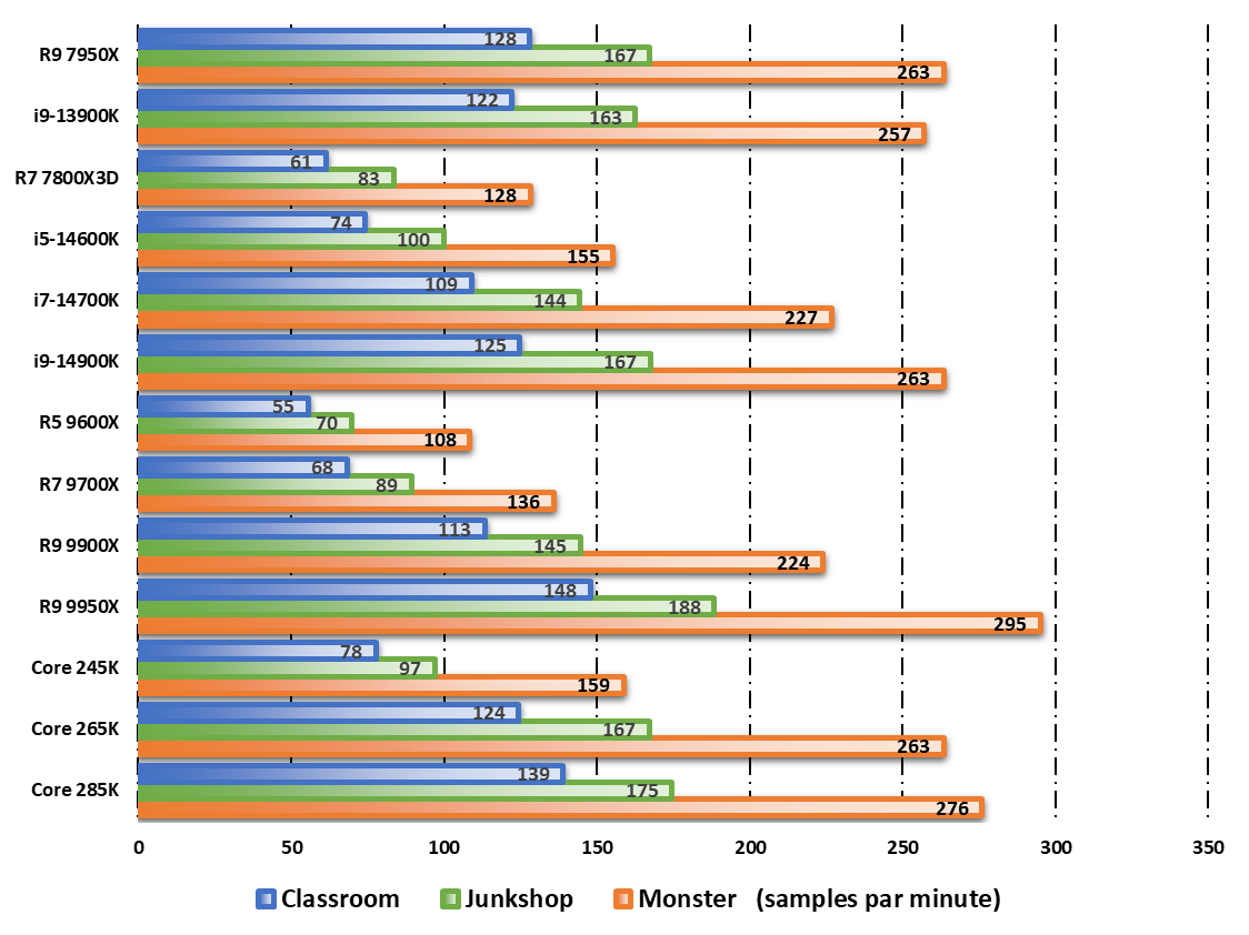 Performances observées sur Blender © Nerces pour Clubic