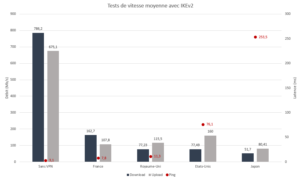 Test de vitesse pour Ivacy VPN avec IKEv2/IPsec