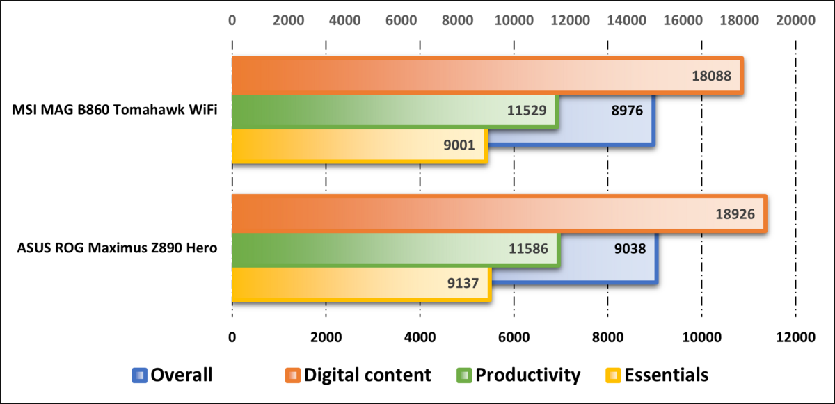 Performances sur PCMark © Nerces pour Clubic