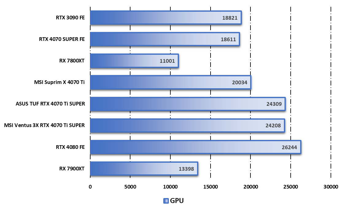 Performances observées sur Cinebench R24 © Nerces pour Clubic