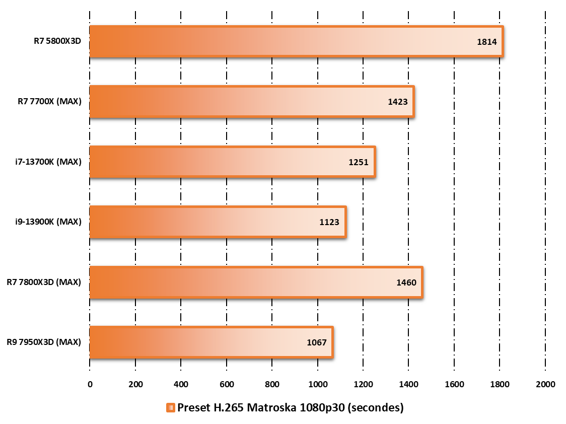 Performances observées sur HandBrake © Nerces pour Clubic