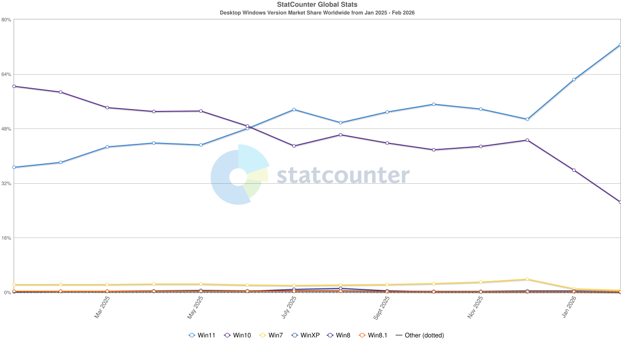Répartition des parts de marché Windows pour les différentes versions du système d'exploitation, février 2026 - © StatCounter