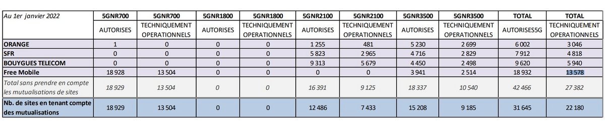 Tableau de synthèse 5G, au 1er janvier 2022 (© ANFR)