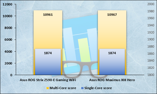 Mesure de performances sous GeekBench 5 © Nerces