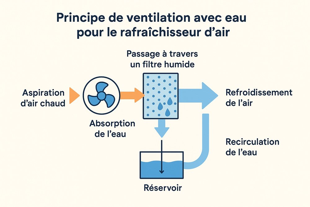 Schéma du principe de ventilation par évaporation pour le rafraîchisseur d'air © Sylvie BOX
