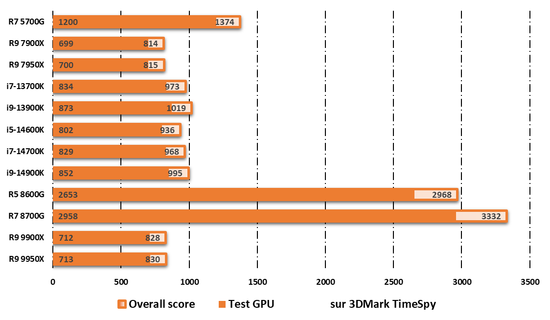 Performances observées avec l'iGPU UDH Graphics 770 sur 3DMark © Nerces pour Clubic