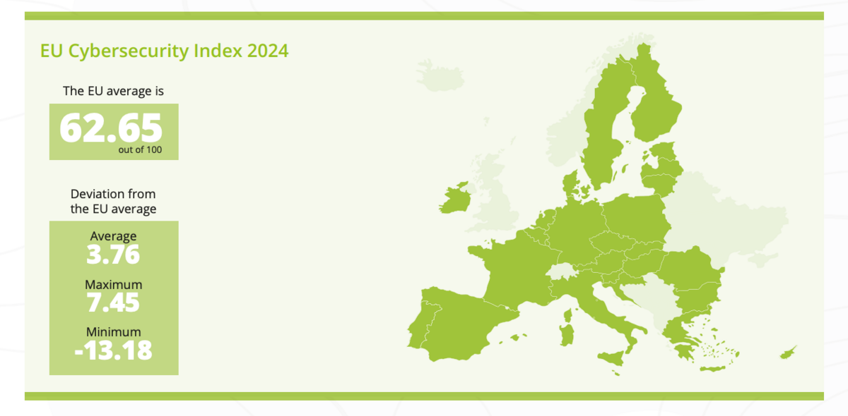 Selon l'UE Cybersecurity Index, l'écart moyen des scores des États membres par rapport à la moyenne de l'UE est de 3.76 points. Les Etats les plus à la traîne affichent, quant à eux, un écart de -13,18 points. Des disparités qu'il convient de liser rapidement © ENISA 