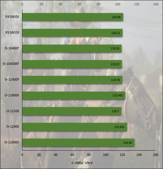 Performances observées sur Red Dead Redemption 2 © Nerces