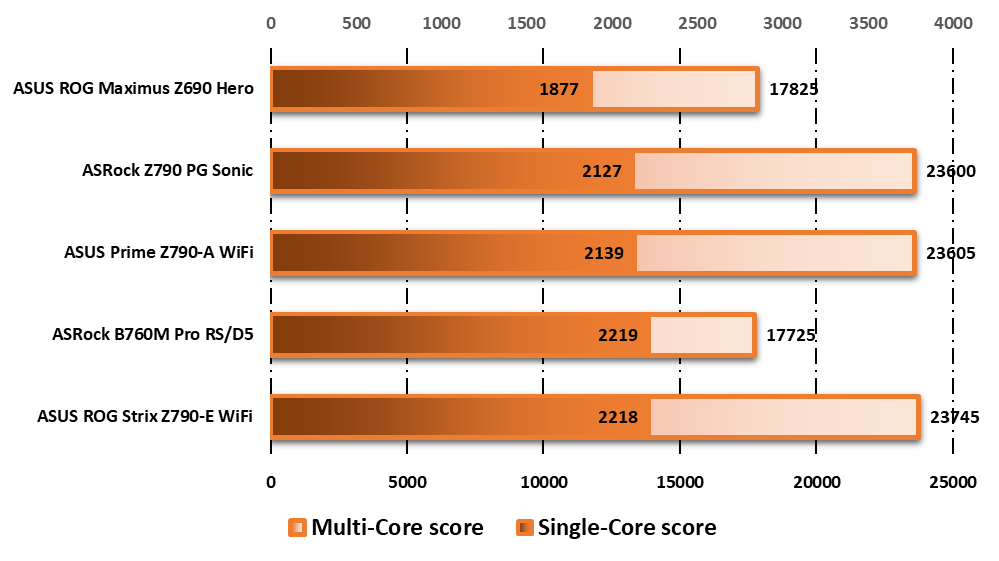 Performances observées sur Geekbench 5 © Nerces pour Clubic