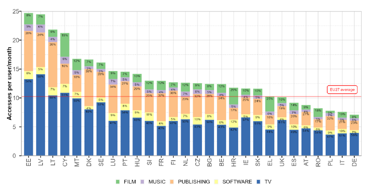 Répartition par type de contenu dans chaque pays pour 2022 © EUIPO