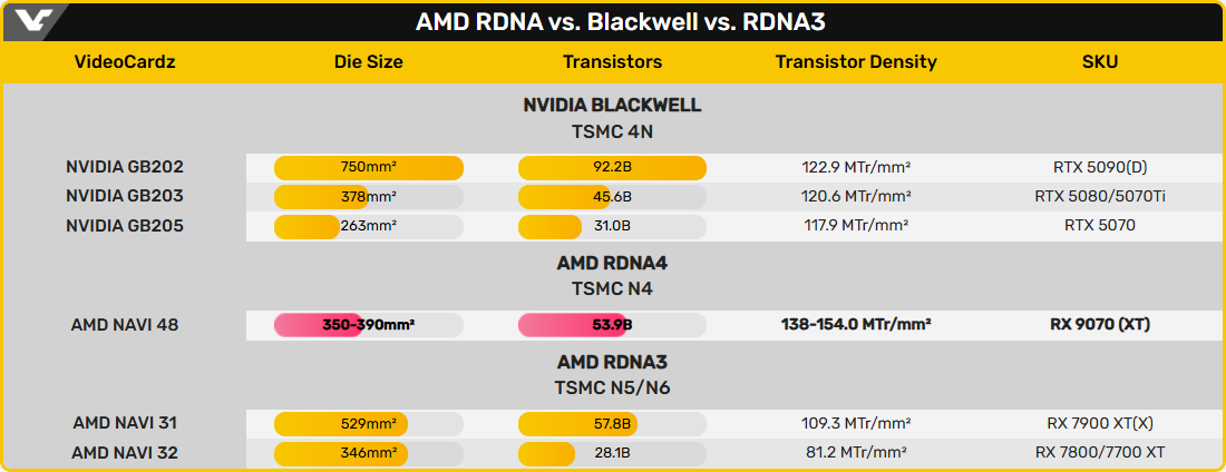 Densité de transistors comparées Blackwell vs RDNA 4 vs RDNA 3 © VideoCardz