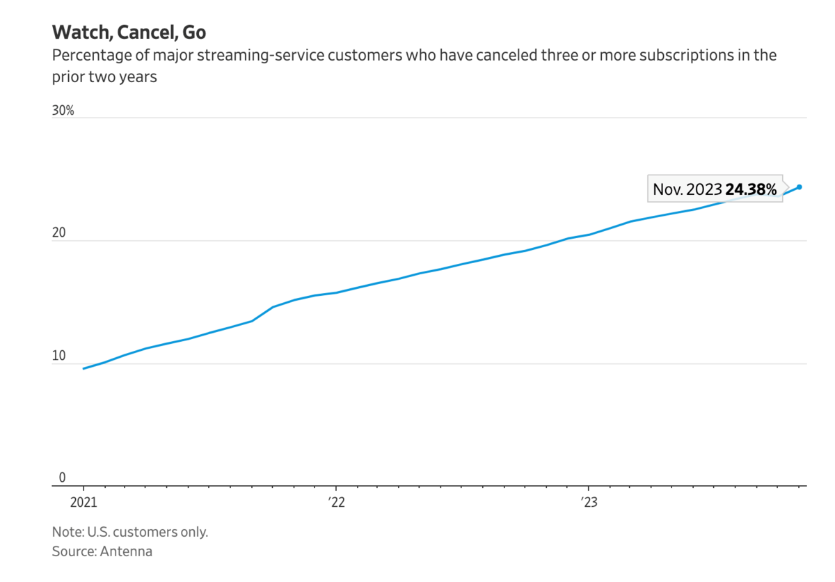 Nombre de clients américains de grands services de streaming qui ont arrêté leur abonnement à trois services ou plus sur les trois dernières années © Capture écran Clubic - The Wall Street Journal