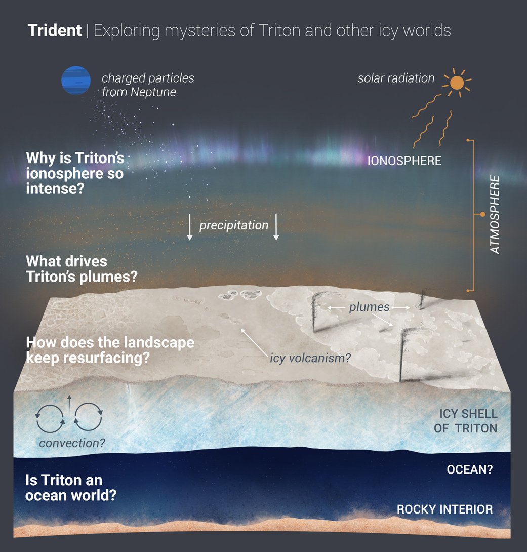 Quelques unes des caractéristiques principales de Triton permettraient de mieux comprendre les lunes lointaines. Crédits NASA/JPL-Caltech