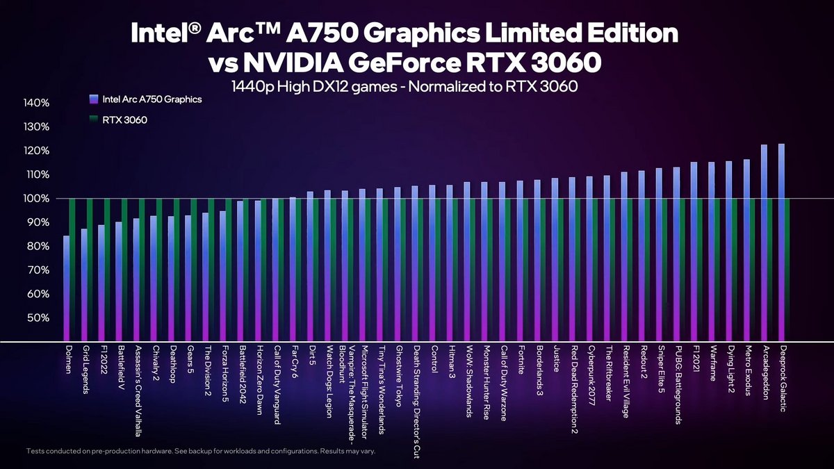 Intel Arc A750 vs RTX 3060