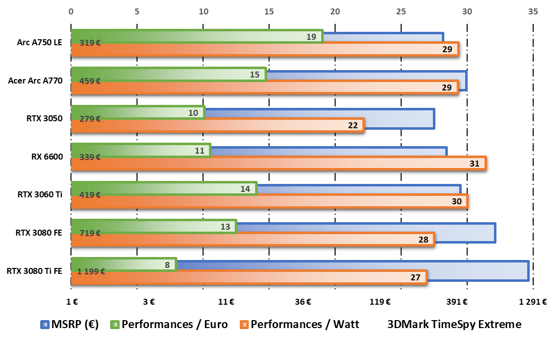 Intel ARC A750 LE et Acer ARC A770 OC