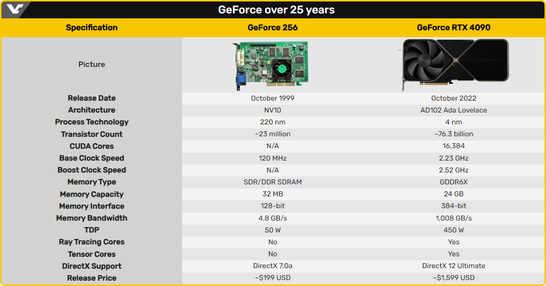 VideoCardz s'amuse à comparer la GeForce 256 avec la GeForce RTX 4090 © VideoCardz