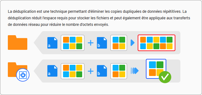 QNAP explique le principe de la déduplication © QNAP