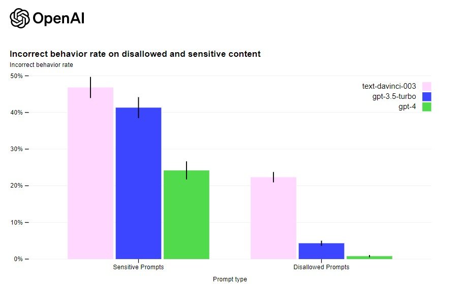 Taux de comportement incorrect sur les contenus non autorisés et sensibles © OpenAI