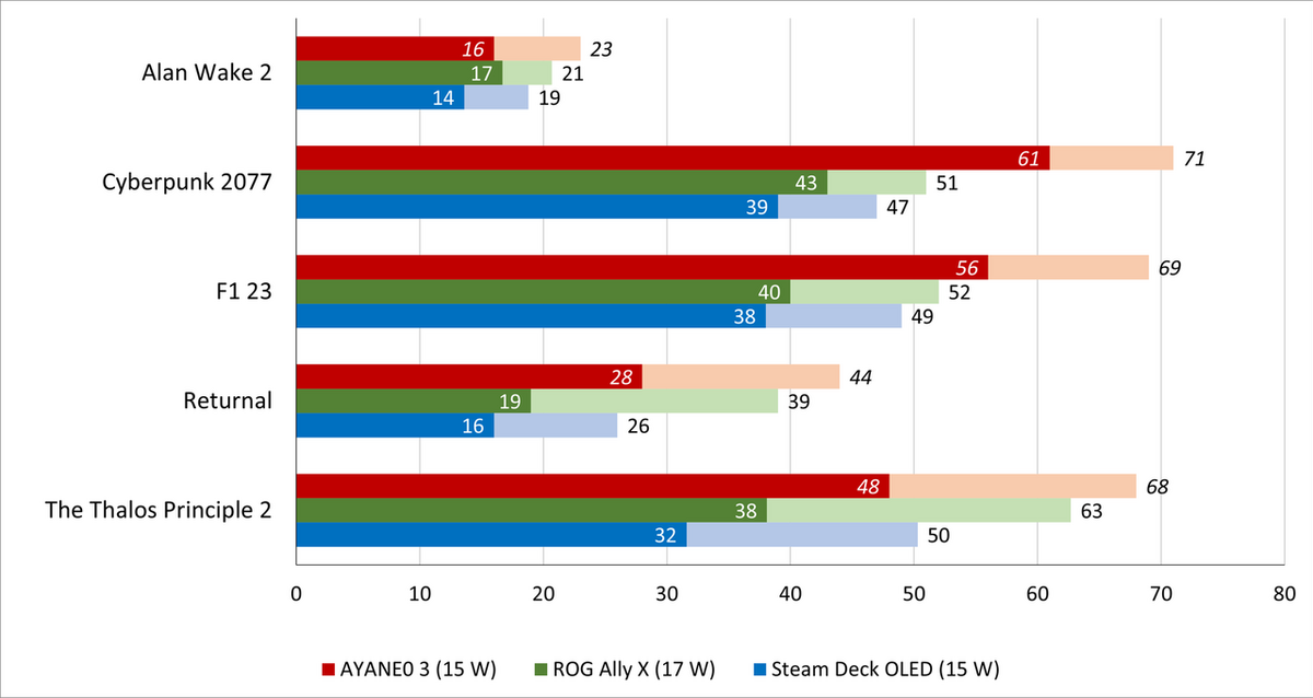 Performances relevées sur une sélection de 5 jeux en 720p détails au maximum. ©Nerces pour Clubic