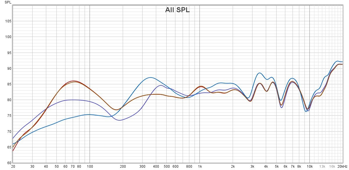 Réponse en fréquence (compensée) du JBL Live 660NC. En marron/orange, le casque en mode ANC ; en violet, le casque en mode Ambient ; en bleu, le casque sans ANC