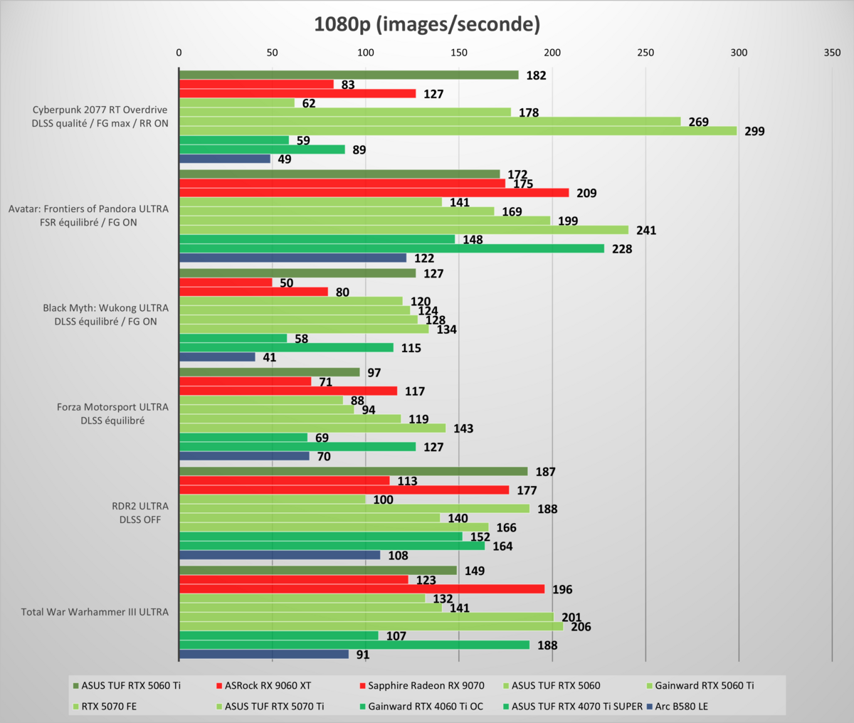 Performances observées sur notre sélection de jeux, en 1 080p (FHD). ©Nerces pour Clubic