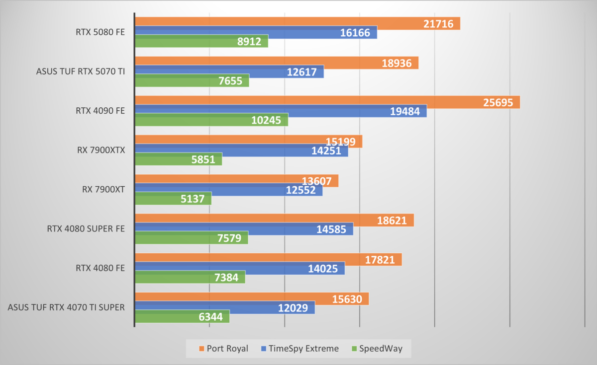 Performances observées sur 3DMark © Nerces pour Clubic