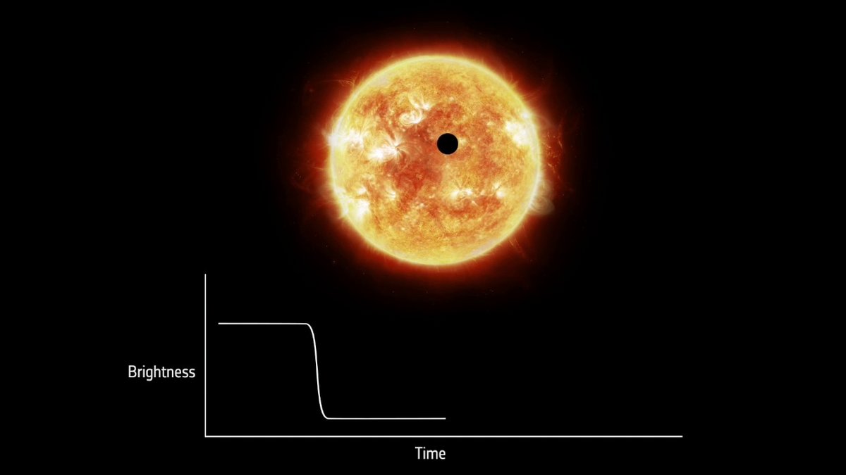 La méthode des transits permet d'observer les baisses de luminosité lorsqu'une planète passe devant (et derrière) son étoile. Crédits : NASA