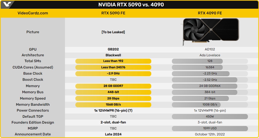 NVIDIA GeForce RTX 5090 vs RTX 4090 © VideoCardz