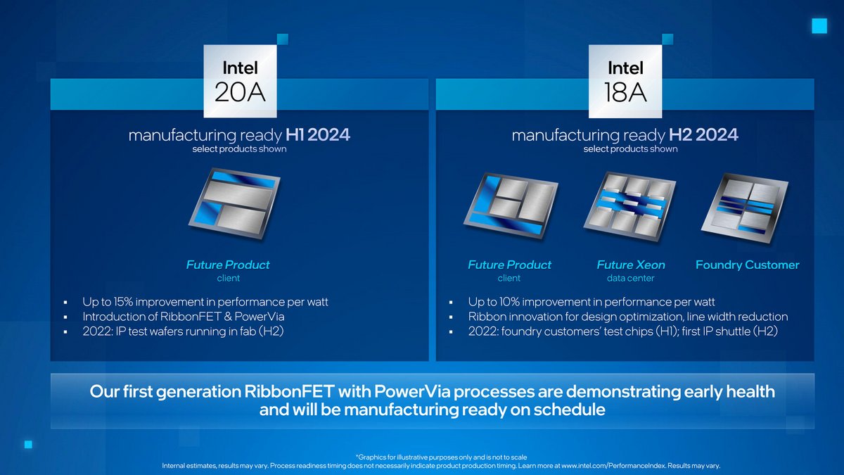 Intel 20A et Intel 18A : les deux prochains procédés majeurs © Intel