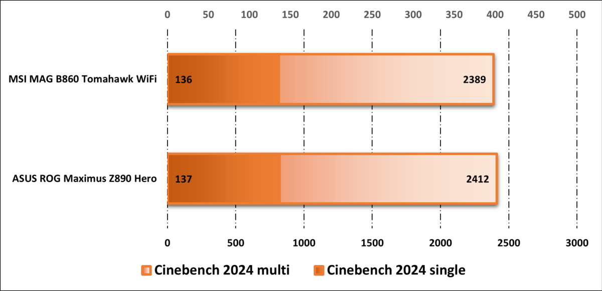 Performances sur Cinebench 2024 © Nerces pour Clubic