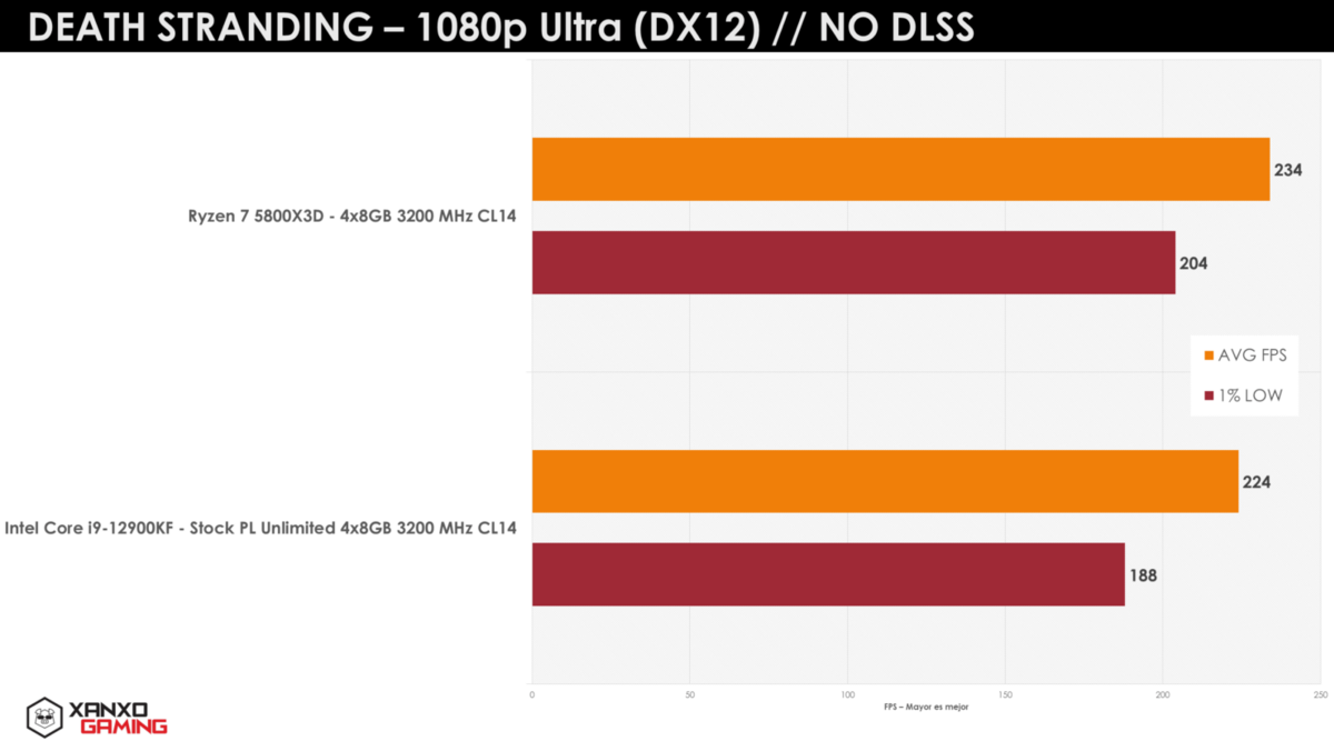 Bench AMD Ryzen 7 5800X3D