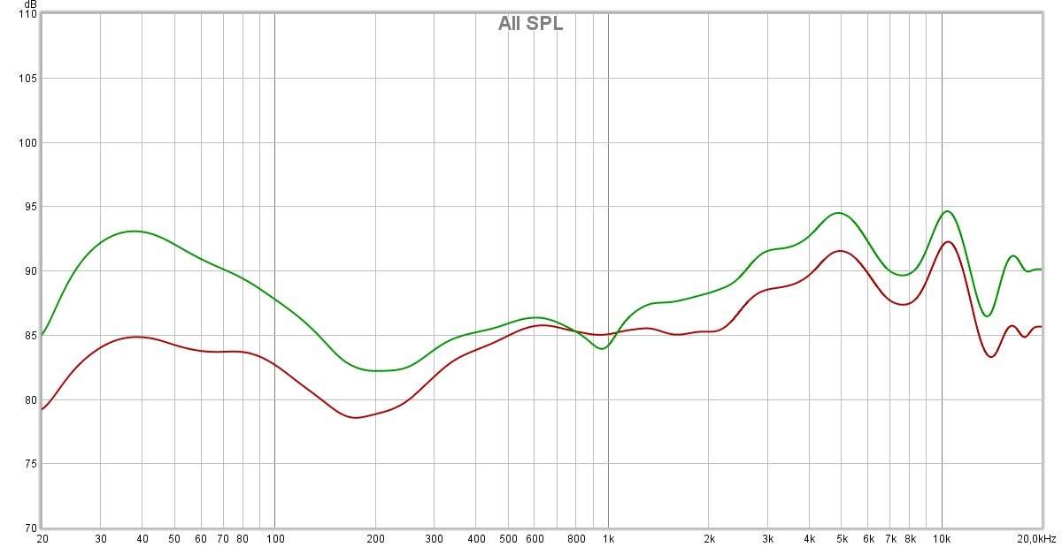 Réponse en fréquence compensée des Pixel Buds A-Series. En rouge, la signature classique. En vert, avec accentuation des basses. La mesure n'est pas la plus fiable du monde ici, les écouteurs étant un peu capricieux avec la tête de mesure