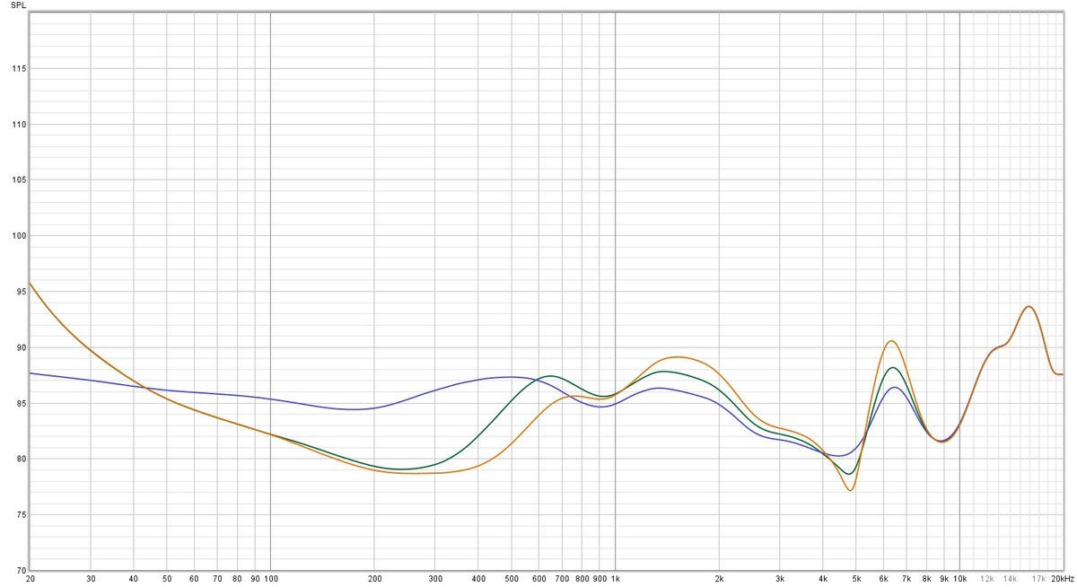 Mesure de la réponse en fréquence des LG Tone Free T90S sous le preset audio "Natural", ce qui permet d'évaluer le comportement du produit. En Orange, avec ANC. En vert, avec le retour sonore. En bleu, sans ANC. © Guillaume Fourcadier pour Clubic 