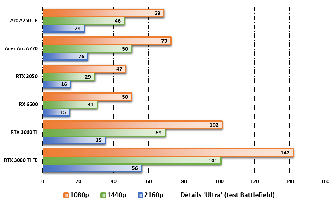 Performances observées sur Total War Warhammer 3 © Nerces