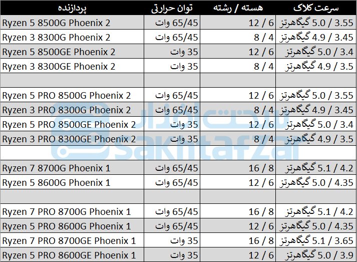 Des Ryzen 8000G en version « PRO » et « non-PRO » ? © Wccftech