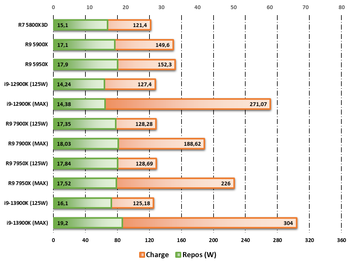 Consommation au repos / en charge observée durant les tests Cinebench R20 © Nerces