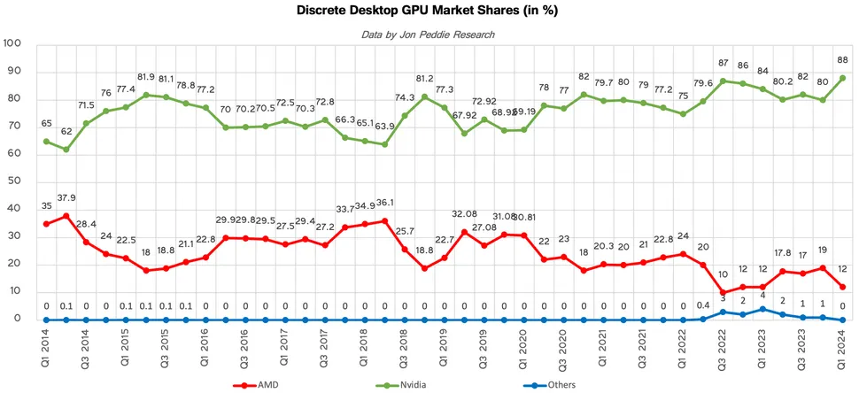 88% du marché entre les mains de NVIDIA sur Q1-2024 © Jon Peddie Research
