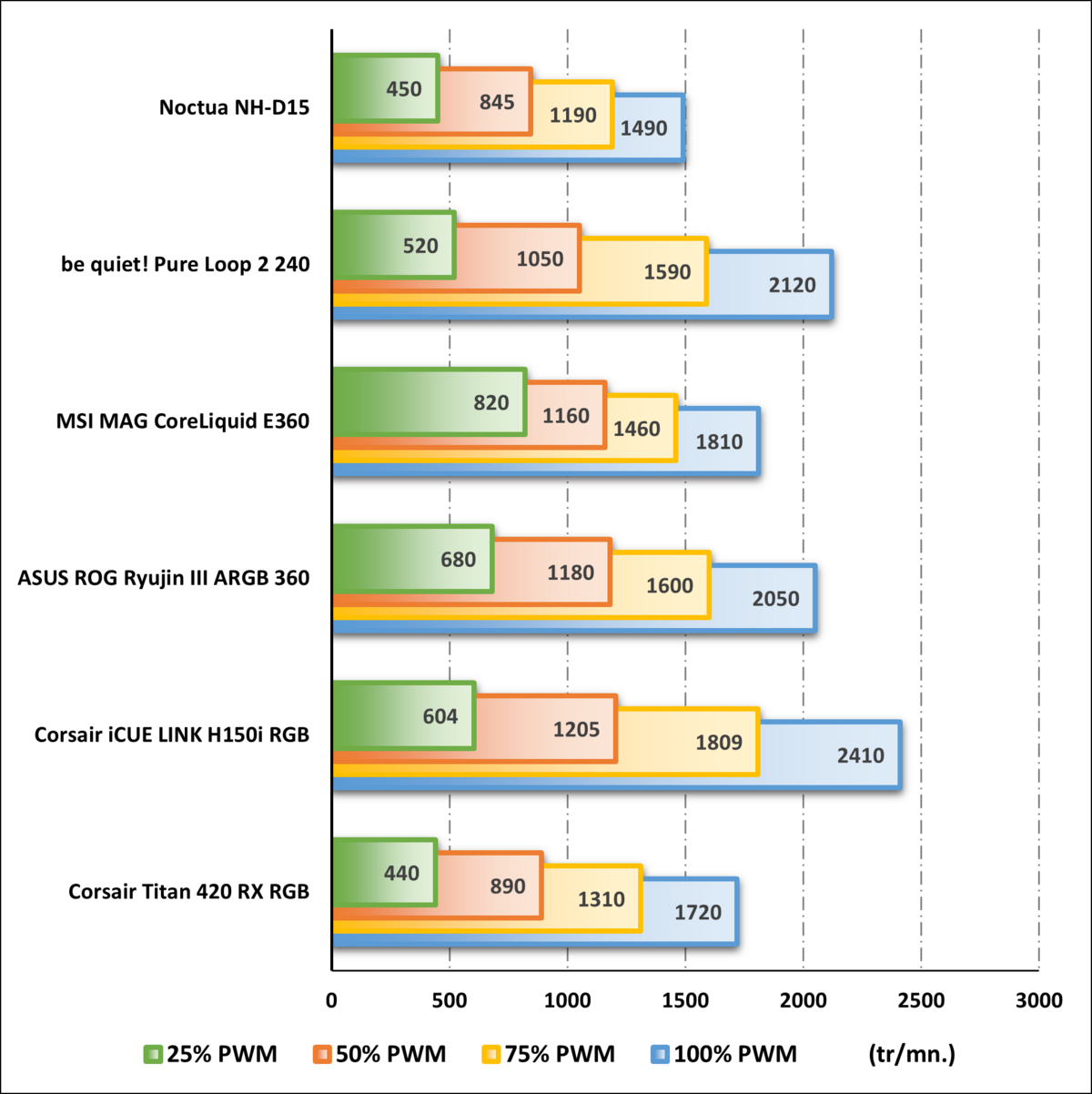 Rotations effectives des ventilateurs en fonction de leur puissance © Nerces pour Clubic