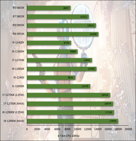 Performances observées sur 3DMark © Nerces