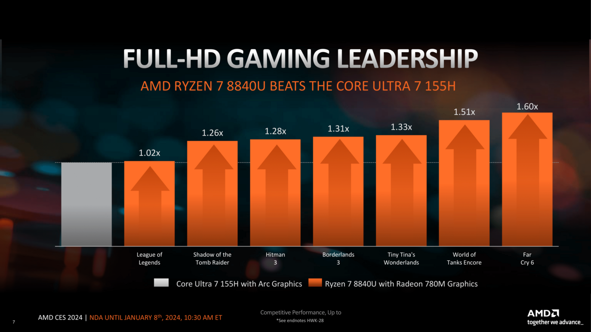 AMD Ryzen 8040U